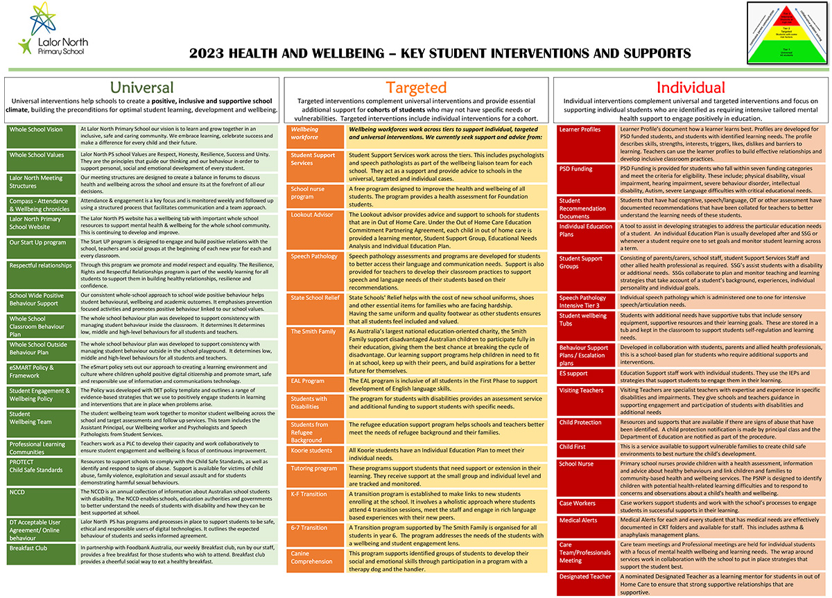 Tiers Of Intervention Lalor North Primary School